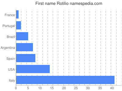 Vornamen Rotilio