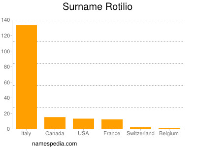 Familiennamen Rotilio