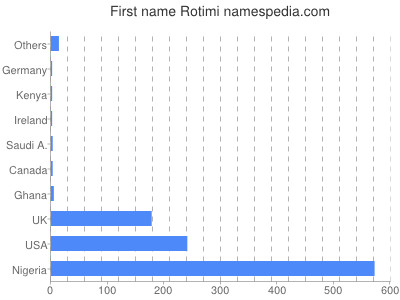 Vornamen Rotimi