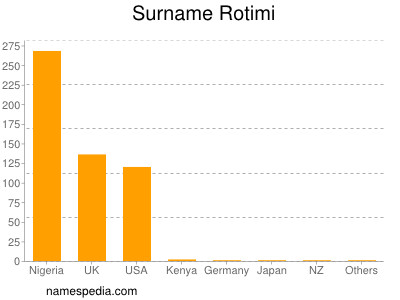 Surname Rotimi