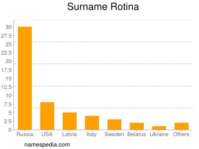 Familiennamen Rotina