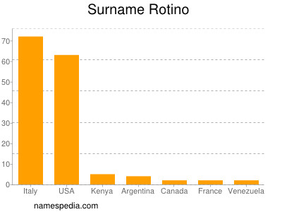 Familiennamen Rotino