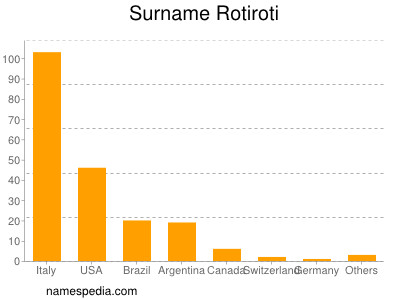 Familiennamen Rotiroti