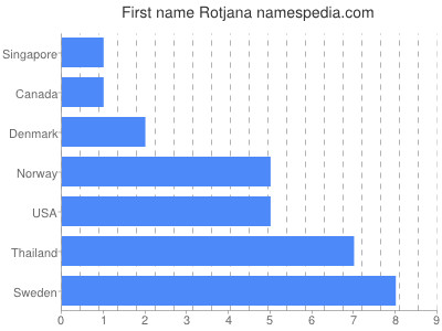 Given name Rotjana