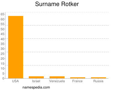 Surname Rotker