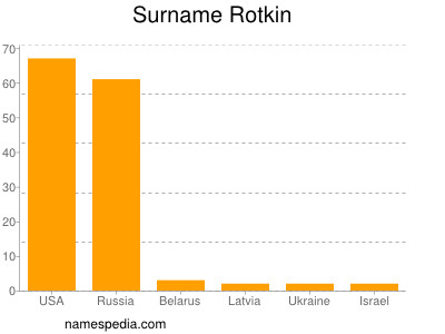 Familiennamen Rotkin