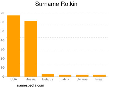 nom Rotkin