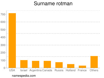 Familiennamen Rotman