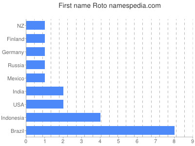 prenom Roto