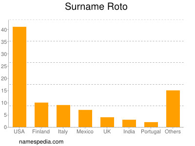 Surname Roto