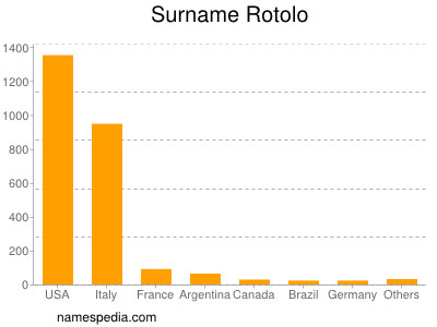 Familiennamen Rotolo