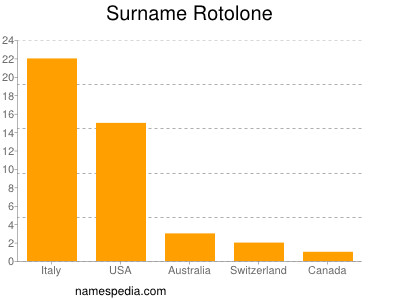 Familiennamen Rotolone