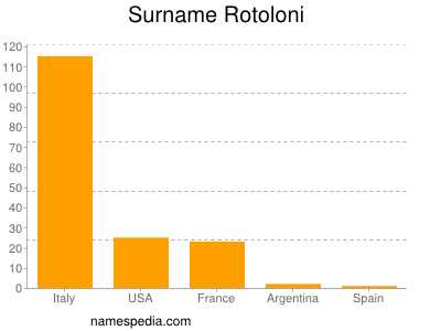 nom Rotoloni