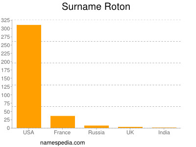 Surname Roton