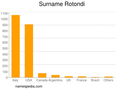 Familiennamen Rotondi