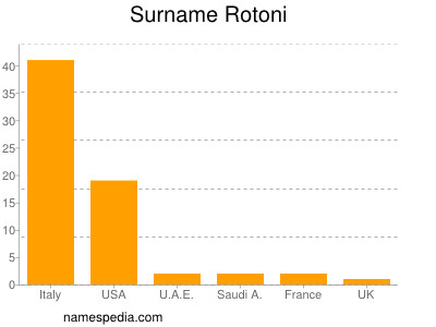 Familiennamen Rotoni