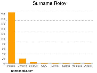 Surname Rotov