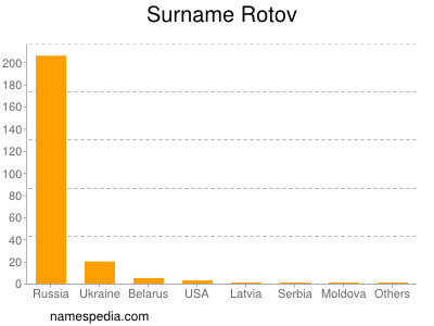 Familiennamen Rotov