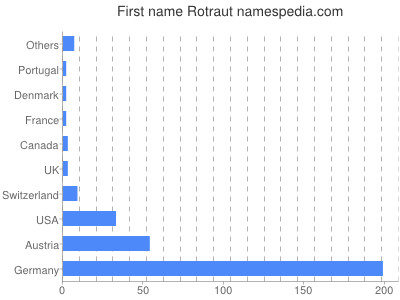 prenom Rotraut