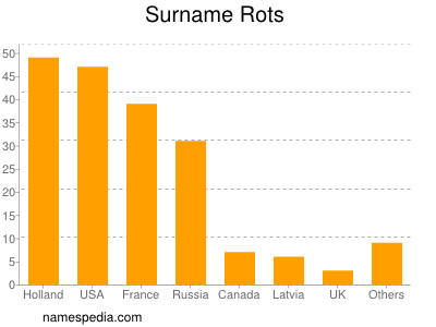 Surname Rots