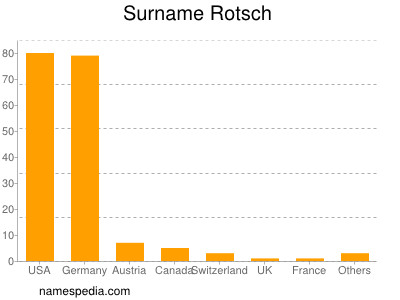 Surname Rotsch