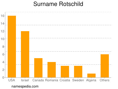 Surname Rotschild