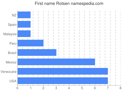 Vornamen Rotsen