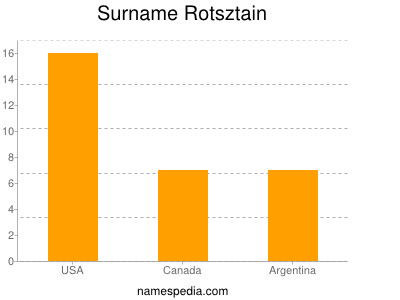 Familiennamen Rotsztain