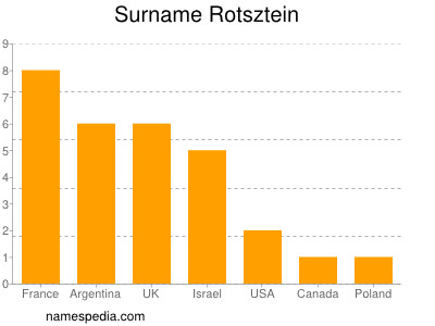 Familiennamen Rotsztein