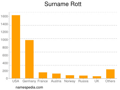 Surname Rott