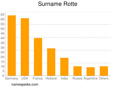 Familiennamen Rotte