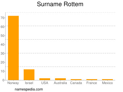 Familiennamen Rottem