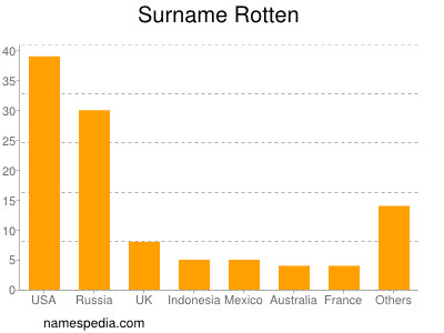 Surname Rotten