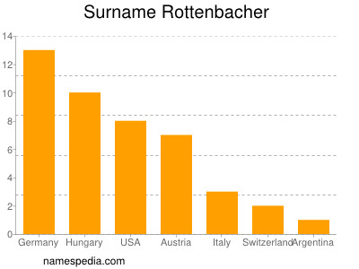 nom Rottenbacher