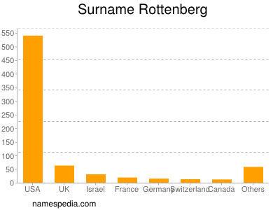 nom Rottenberg