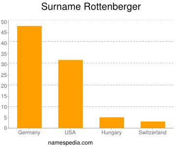 Familiennamen Rottenberger