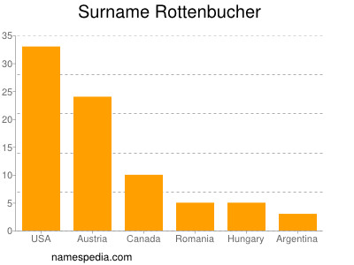 Familiennamen Rottenbucher