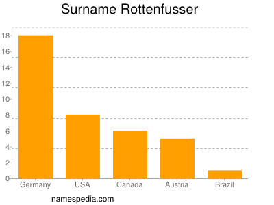 nom Rottenfusser