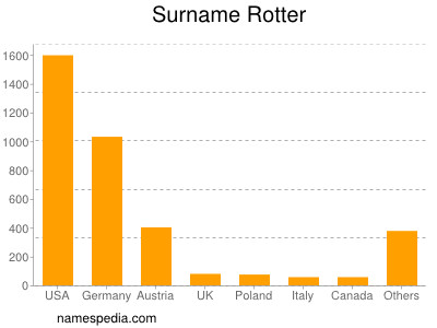 Familiennamen Rotter