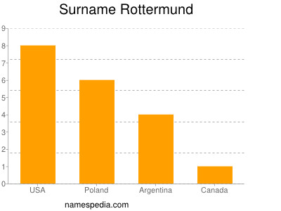 Surname Rottermund