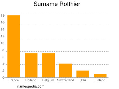 Familiennamen Rotthier