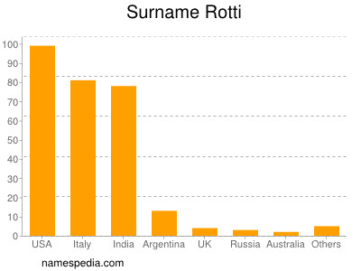 Familiennamen Rotti