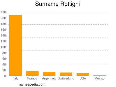 Familiennamen Rottigni