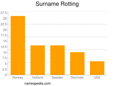 Surname Rotting