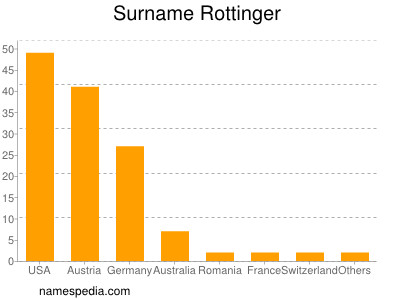 Familiennamen Rottinger