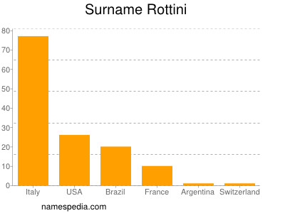 Familiennamen Rottini