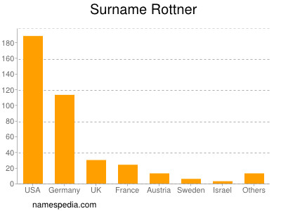 Familiennamen Rottner