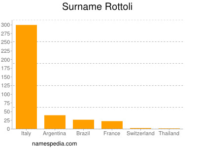 Surname Rottoli