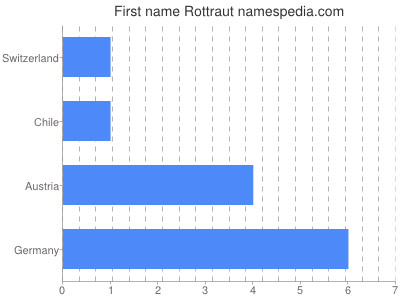 Given name Rottraut