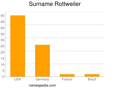 nom Rottweiler